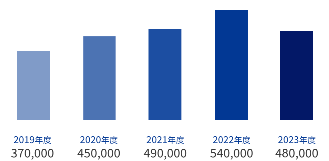 2019:370000万円,2020:450000万円,2021:490000万円,2022:540000万円,2023:480000万円