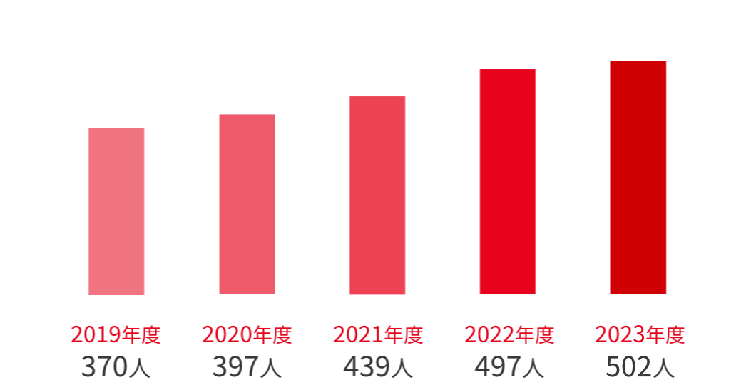 2019:370人,2020:397人,2021:439人,2022:497人,2023:502人